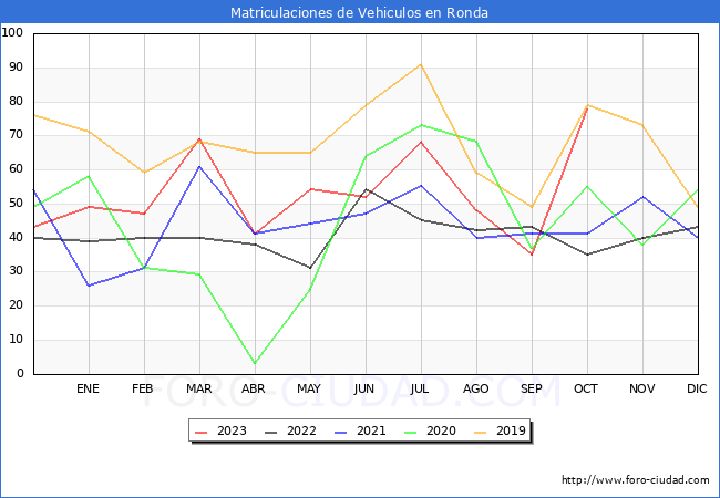 estadísticas de Vehiculos Matriculados en el Municipio de Ronda hasta Octubre del 2023.