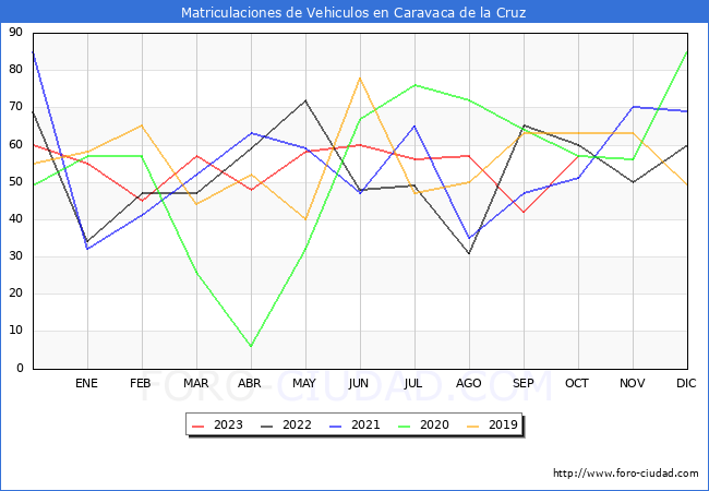 estadísticas de Vehiculos Matriculados en el Municipio de Caravaca de la Cruz hasta Octubre del 2023.