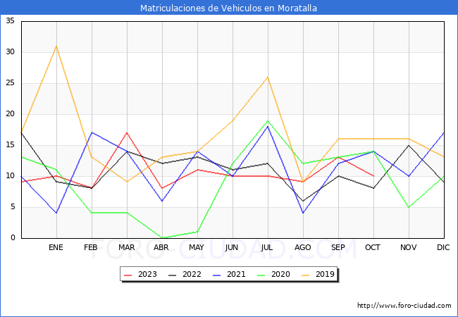 estadísticas de Vehiculos Matriculados en el Municipio de Moratalla hasta Octubre del 2023.