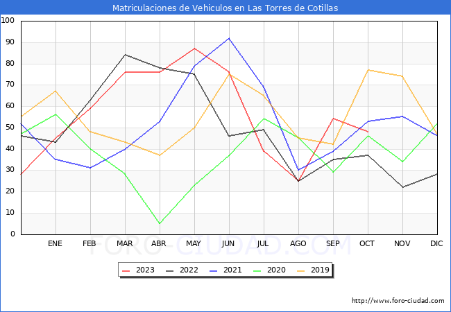 estadísticas de Vehiculos Matriculados en el Municipio de Las Torres de Cotillas hasta Octubre del 2023.