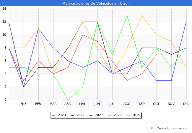 estadísticas de Vehiculos Matriculados en el Municipio de Cizur hasta Octubre del 2023.