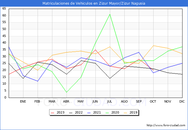 estadísticas de Vehiculos Matriculados en el Municipio de Zizur Mayor/Zizur Nagusia hasta Octubre del 2023.