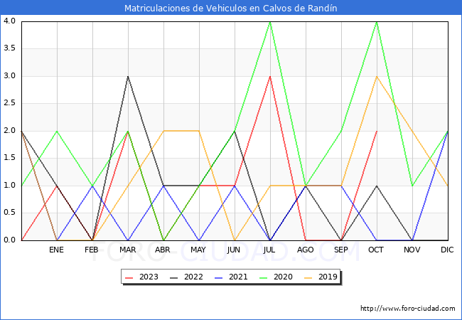 estadísticas de Vehiculos Matriculados en el Municipio de Calvos de Randín hasta Octubre del 2023.