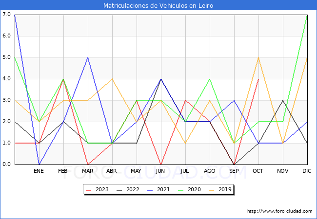 estadísticas de Vehiculos Matriculados en el Municipio de Leiro hasta Octubre del 2023.