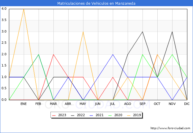 estadísticas de Vehiculos Matriculados en el Municipio de Manzaneda hasta Octubre del 2023.