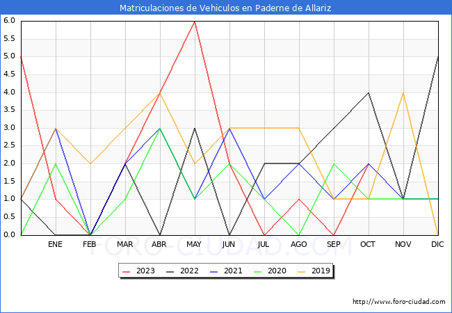 estadísticas de Vehiculos Matriculados en el Municipio de Paderne de Allariz hasta Octubre del 2023.
