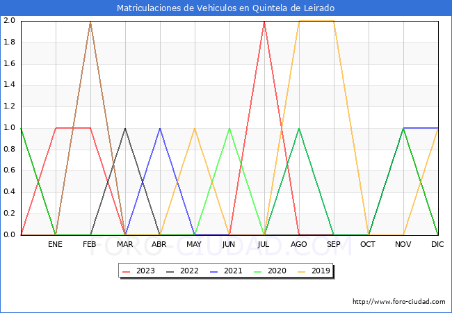 estadsticas de Vehiculos Matriculados en el Municipio de Quintela de Leirado hasta Octubre del 2023.