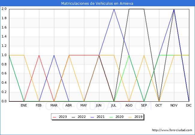 estadsticas de Vehiculos Matriculados en el Municipio de Amieva hasta Octubre del 2023.