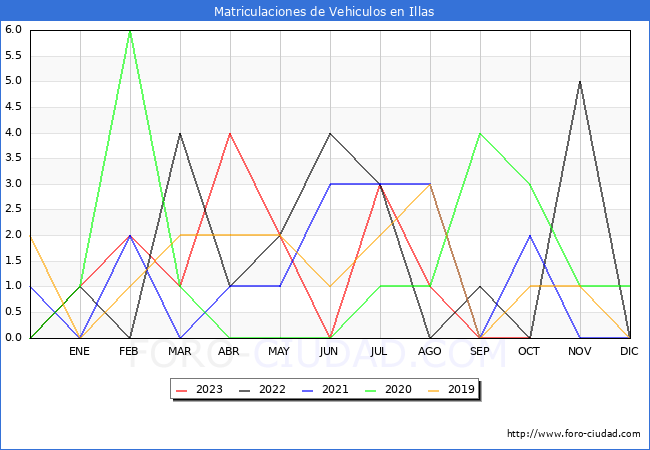 estadsticas de Vehiculos Matriculados en el Municipio de Illas hasta Octubre del 2023.