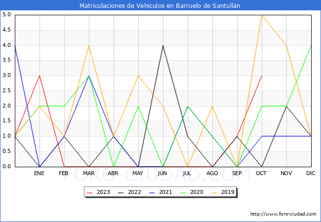 estadísticas de Vehiculos Matriculados en el Municipio de Barruelo de Santullán hasta Octubre del 2023.