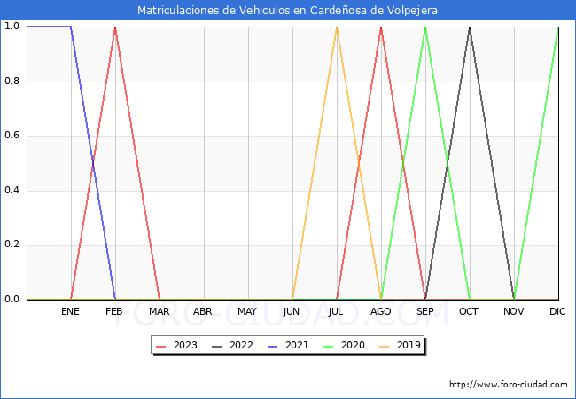 estadísticas de Vehiculos Matriculados en el Municipio de Cardeñosa de Volpejera hasta Octubre del 2023.