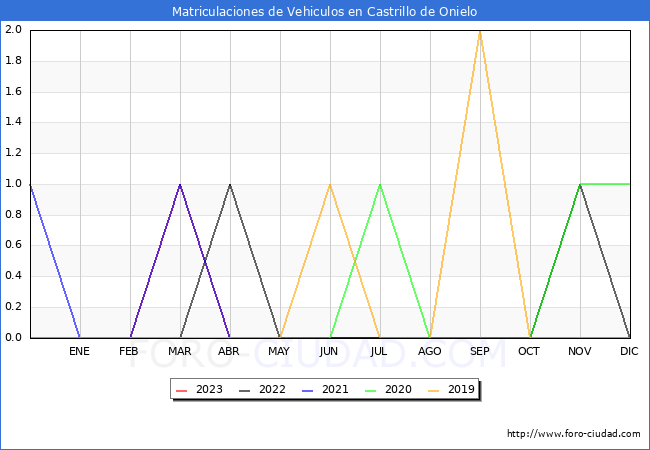 estadsticas de Vehiculos Matriculados en el Municipio de Castrillo de Onielo hasta Octubre del 2023.