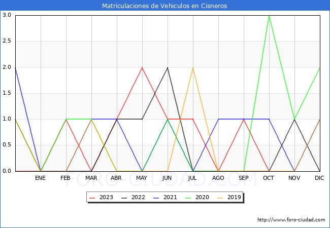 estadísticas de Vehiculos Matriculados en el Municipio de Cisneros hasta Octubre del 2023.