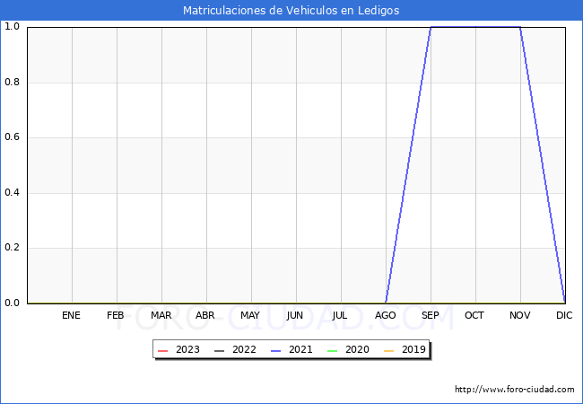 estadsticas de Vehiculos Matriculados en el Municipio de Ledigos hasta Octubre del 2023.