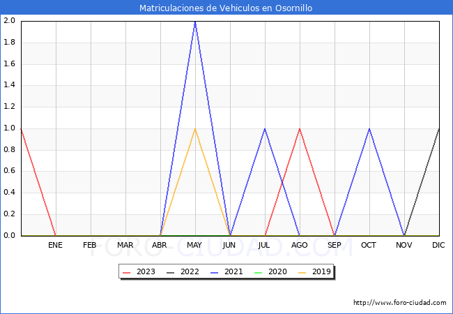 estadísticas de Vehiculos Matriculados en el Municipio de Osornillo hasta Octubre del 2023.