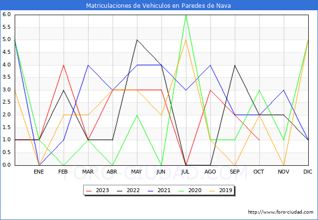 estadísticas de Vehiculos Matriculados en el Municipio de Paredes de Nava hasta Octubre del 2023.