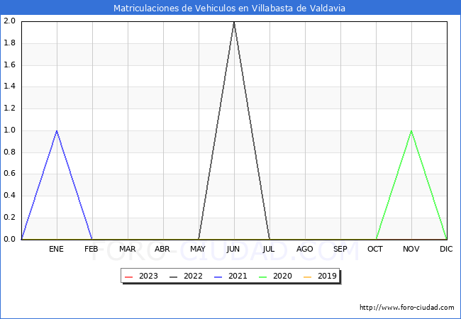 estadísticas de Vehiculos Matriculados en el Municipio de Villabasta de Valdavia hasta Octubre del 2023.