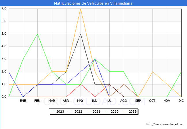 estadísticas de Vehiculos Matriculados en el Municipio de Villamediana hasta Octubre del 2023.