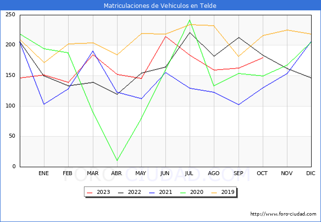 estadsticas de Vehiculos Matriculados en el Municipio de Telde hasta Octubre del 2023.