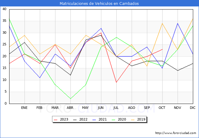 estadísticas de Vehiculos Matriculados en el Municipio de Cambados hasta Octubre del 2023.