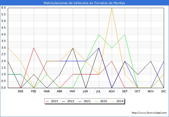 estadísticas de Vehiculos Matriculados en el Municipio de Fornelos de Montes hasta Octubre del 2023.