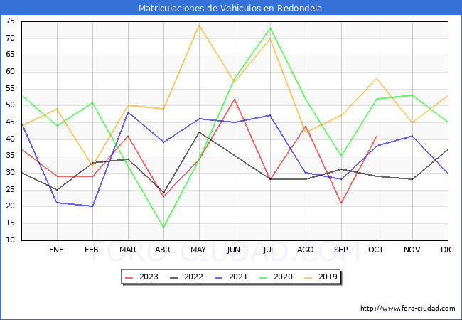 estadísticas de Vehiculos Matriculados en el Municipio de Redondela hasta Octubre del 2023.