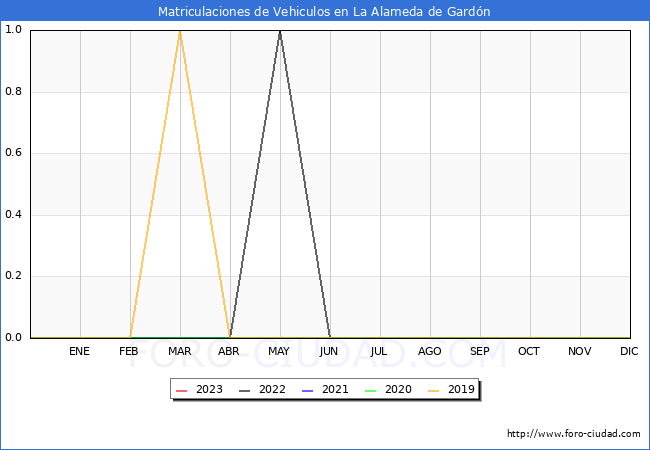estadsticas de Vehiculos Matriculados en el Municipio de La Alameda de Gardn hasta Octubre del 2023.