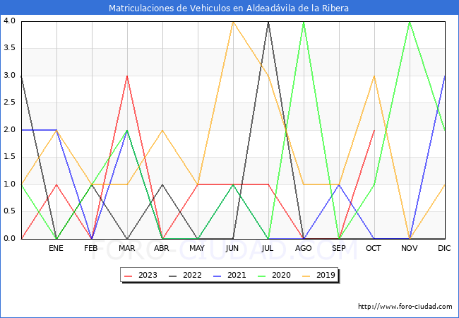estadísticas de Vehiculos Matriculados en el Municipio de Aldeadávila de la Ribera hasta Octubre del 2023.