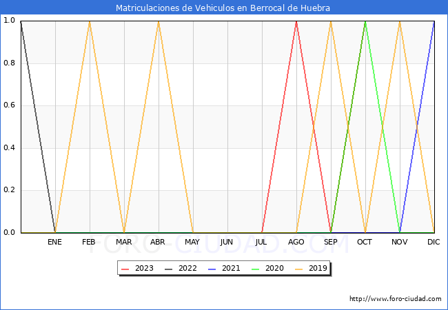 estadísticas de Vehiculos Matriculados en el Municipio de Berrocal de Huebra hasta Octubre del 2023.