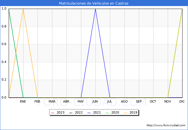 estadísticas de Vehiculos Matriculados en el Municipio de Castraz hasta Octubre del 2023.