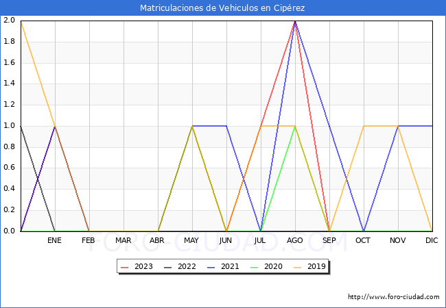 estadsticas de Vehiculos Matriculados en el Municipio de Ciprez hasta Octubre del 2023.