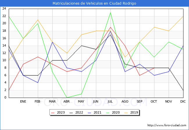 estadsticas de Vehiculos Matriculados en el Municipio de Ciudad Rodrigo hasta Octubre del 2023.