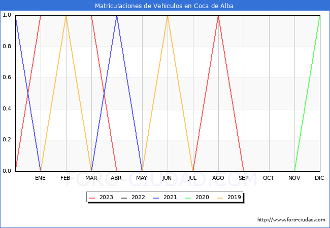 estadsticas de Vehiculos Matriculados en el Municipio de Coca de Alba hasta Octubre del 2023.