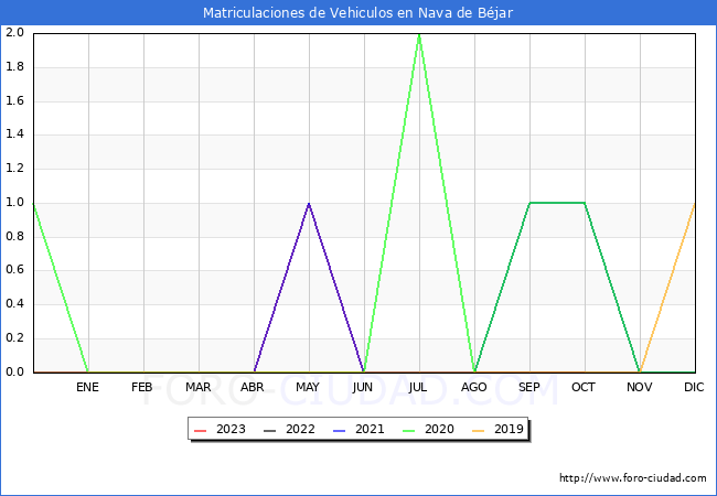 estadísticas de Vehiculos Matriculados en el Municipio de Nava de Béjar hasta Octubre del 2023.