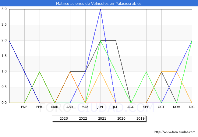 estadísticas de Vehiculos Matriculados en el Municipio de Palaciosrubios hasta Octubre del 2023.