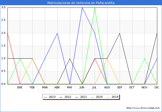 estadísticas de Vehiculos Matriculados en el Municipio de Peñarandilla hasta Octubre del 2023.