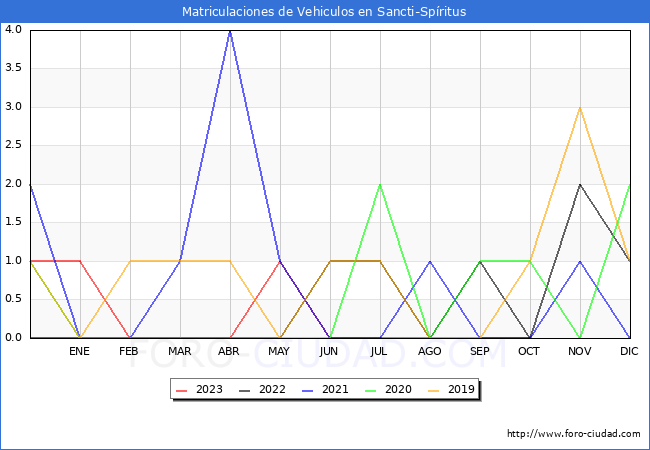 estadísticas de Vehiculos Matriculados en el Municipio de Sancti-Spíritus hasta Octubre del 2023.