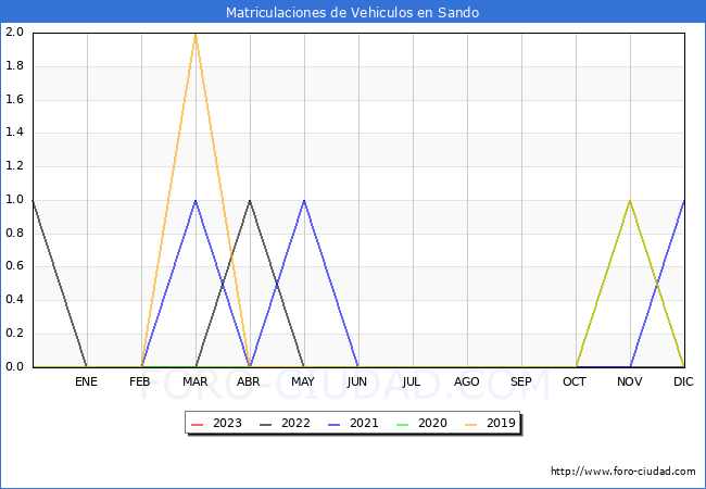 estadísticas de Vehiculos Matriculados en el Municipio de Sando hasta Octubre del 2023.