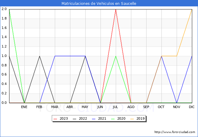 estadísticas de Vehiculos Matriculados en el Municipio de Saucelle hasta Octubre del 2023.