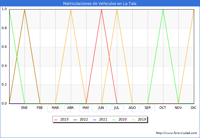 estadísticas de Vehiculos Matriculados en el Municipio de La Tala hasta Octubre del 2023.