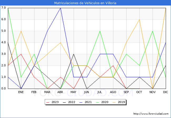 estadísticas de Vehiculos Matriculados en el Municipio de Villoria hasta Octubre del 2023.