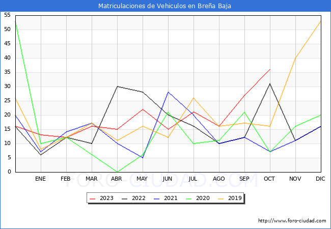 estadsticas de Vehiculos Matriculados en el Municipio de Brea Baja hasta Octubre del 2023.