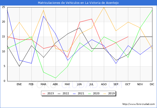 estadísticas de Vehiculos Matriculados en el Municipio de La Victoria de Acentejo hasta Octubre del 2023.