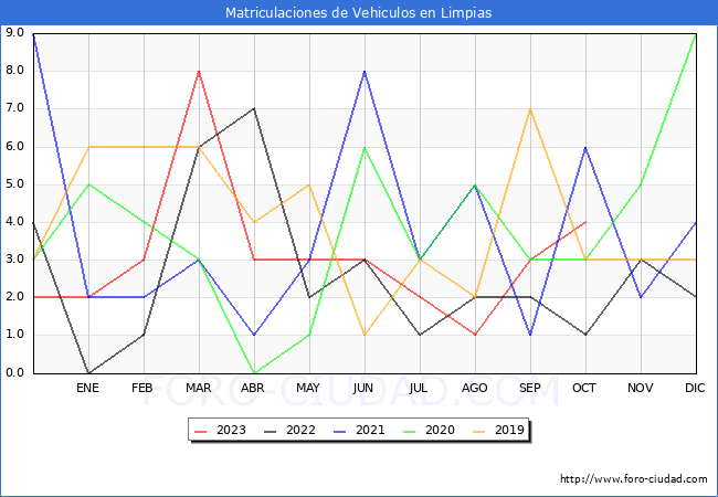 estadsticas de Vehiculos Matriculados en el Municipio de Limpias hasta Octubre del 2023.