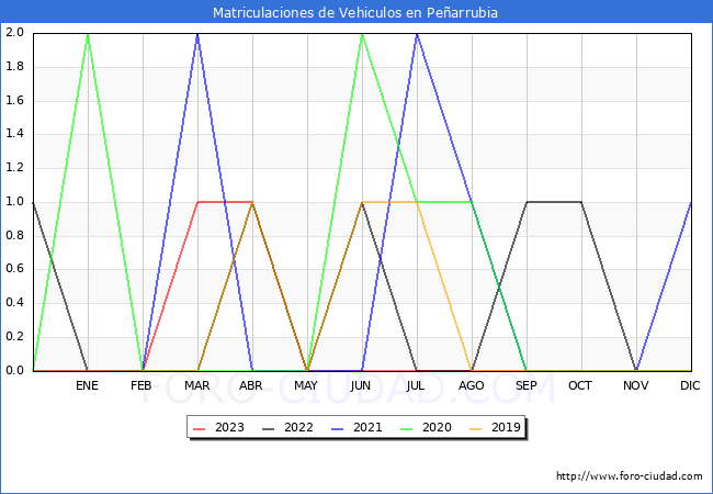 estadsticas de Vehiculos Matriculados en el Municipio de Pearrubia hasta Octubre del 2023.
