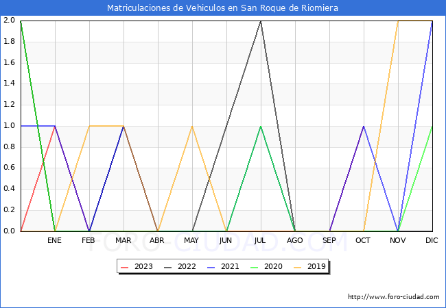 estadísticas de Vehiculos Matriculados en el Municipio de San Roque de Riomiera hasta Octubre del 2023.
