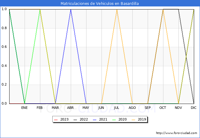 estadsticas de Vehiculos Matriculados en el Municipio de Basardilla hasta Octubre del 2023.