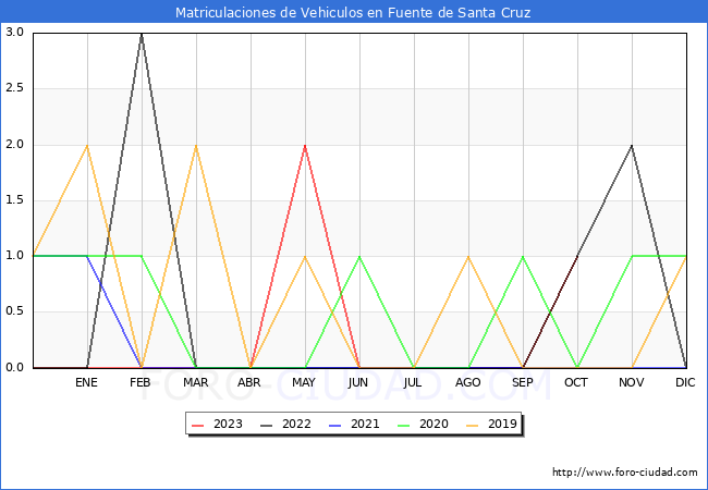 estadísticas de Vehiculos Matriculados en el Municipio de Fuente de Santa Cruz hasta Octubre del 2023.