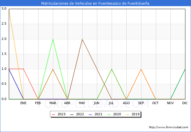 estadísticas de Vehiculos Matriculados en el Municipio de Fuentesaúco de Fuentidueña hasta Octubre del 2023.