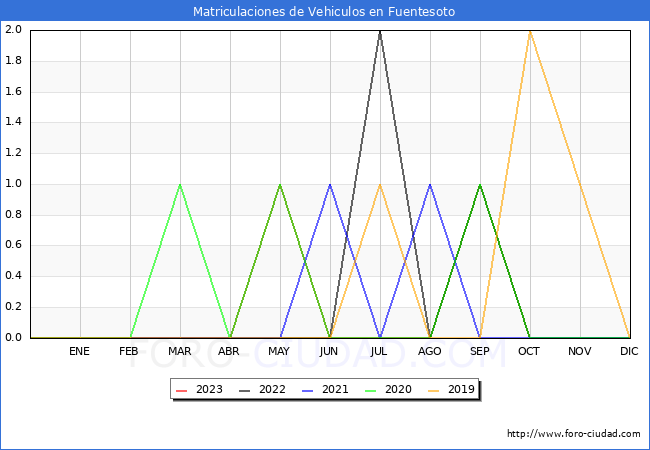 estadísticas de Vehiculos Matriculados en el Municipio de Fuentesoto hasta Octubre del 2023.